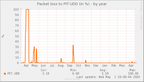 packetloss_PIT_UDD-year