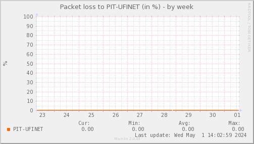 packetloss_PIT_UFINET-week.png