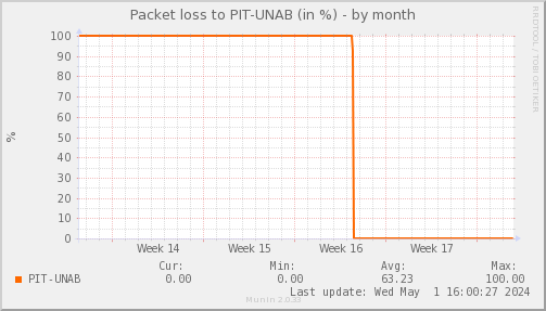 packetloss_PIT_UNAB-month.png
