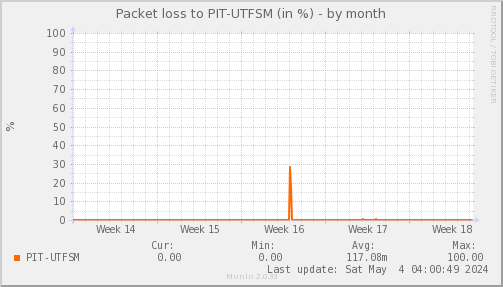 packetloss_PIT_UTFSM-month.png