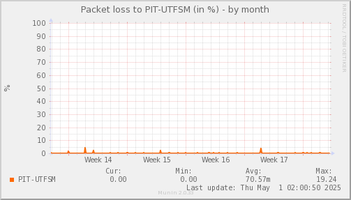 packetloss_PIT_UTFSM-month.png