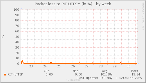 packetloss_PIT_UTFSM-week.png