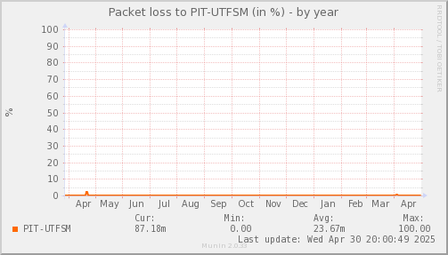 packetloss_PIT_UTFSM-year.png