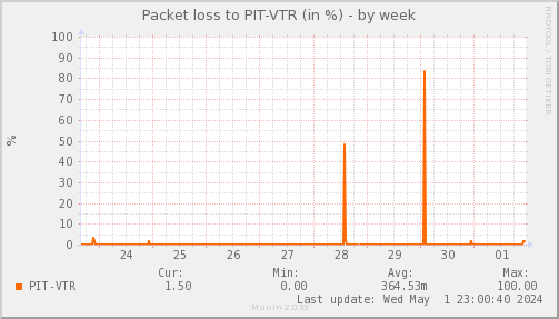 packetloss_PIT_VTR-week