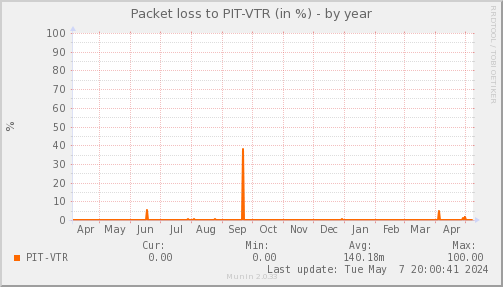 packetloss_PIT_VTR-year