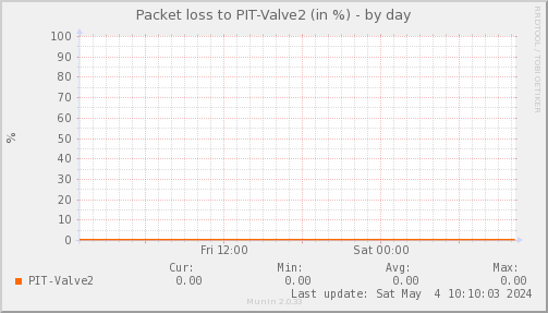 packetloss_PIT_Valve2-day.png