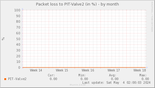 packetloss_PIT_Valve2-month