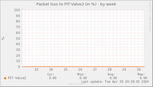 packetloss_PIT_Valve2-week