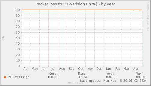 packetloss_PIT_Verisign-year