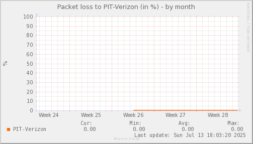 packetloss_PIT_Verizon-month.png