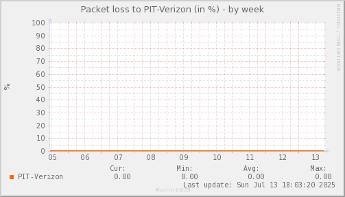 packetloss_PIT_Verizon-week.png