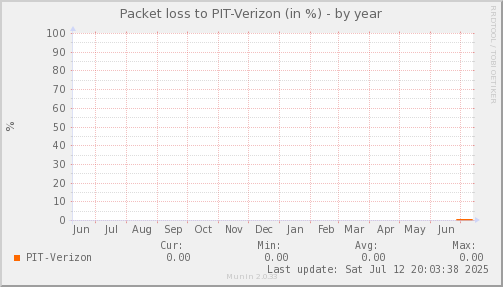 packetloss_PIT_Verizon-year.png