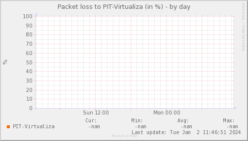 packetloss_PIT_Virtualiza-day.png