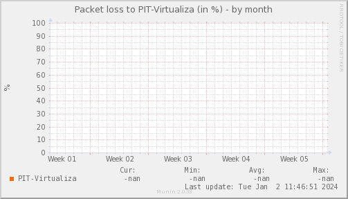 packetloss_PIT_Virtualiza-month