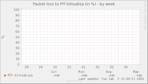 packetloss_PIT_Virtualiza-week