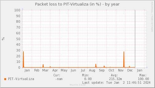 packetloss_PIT_Virtualiza-year
