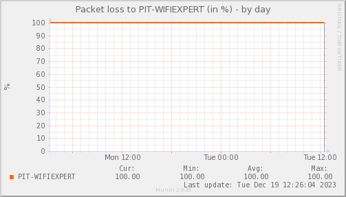 packetloss_PIT_WIFIEXPERT-day