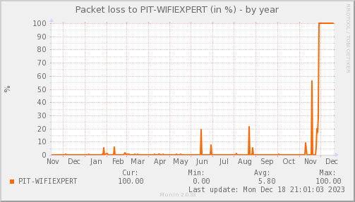 packetloss_PIT_WIFIEXPERT-year