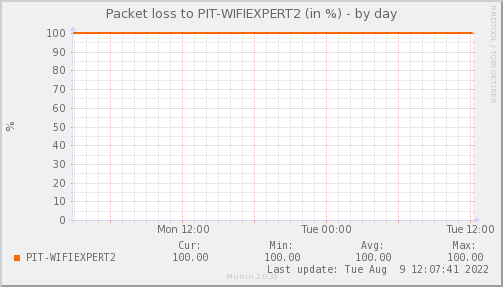 packetloss_PIT_WIFIEXPERT2-day.png