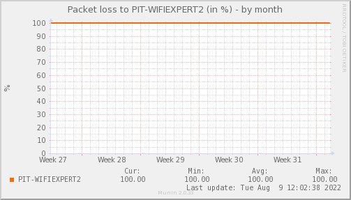 packetloss_PIT_WIFIEXPERT2-month.png