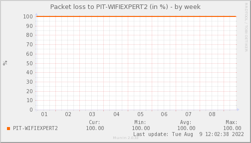 packetloss_PIT_WIFIEXPERT2-week.png