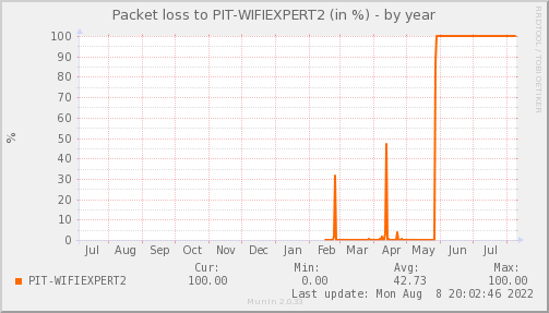 packetloss_PIT_WIFIEXPERT2-year.png