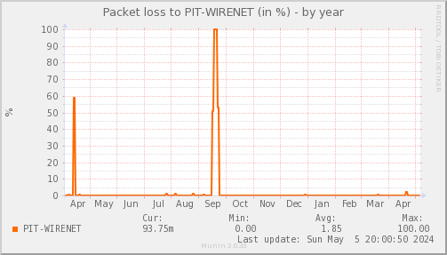 packetloss_PIT_WIRENET-year