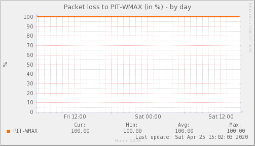 WMAX ISP - Pérdida de Paquetes — Pérdida de paquetes (Día)