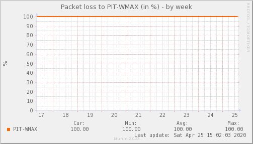 WMAX ISP - Pérdida de Paquetes — Pérdida de paquetes (Semana)