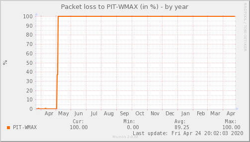 WMAX ISP - Pérdida de Paquetes — Pérdida de paquetes (Año)
