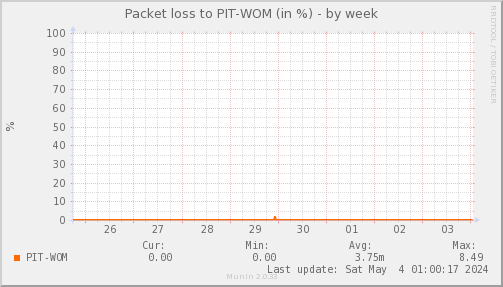 packetloss_PIT_WOM-week