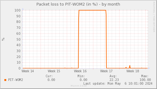 packetloss_PIT_WOM2-month
