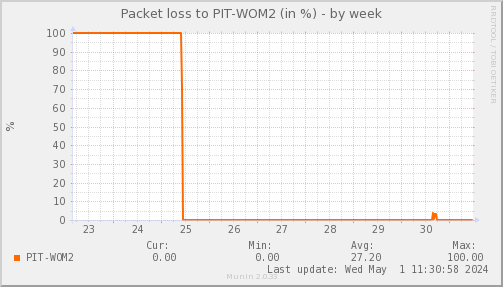 packetloss_PIT_WOM2-week