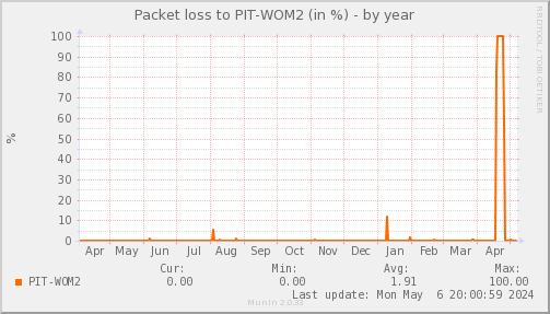 packetloss_PIT_WOM2-year