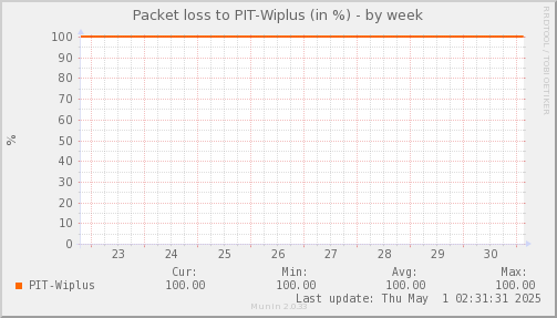 packetloss_PIT_Wiplus-week.png