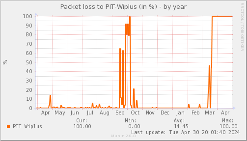 packetloss_PIT_Wiplus-year.png