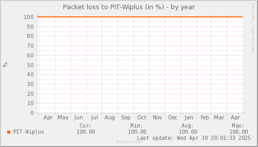 packetloss_PIT_Wiplus-year.png