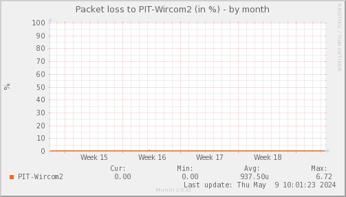 packetloss_PIT_Wircom2-month.png
