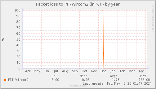 packetloss_PIT_Wircom2-year.png