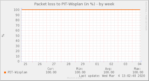 Wisplan ISP - Pérdida de paquetes — Pérdida de paquetes (Semana)