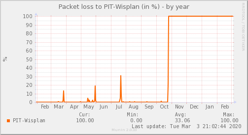 Wisplan ISP - Pérdida de paquetes — Pérdida de paquetes (Año)