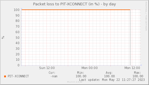 packetloss_PIT_XCONNECT-day.png