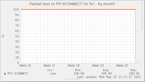 packetloss_PIT_XCONNECT-month.png