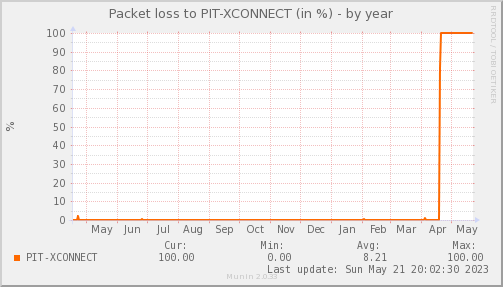 packetloss_PIT_XCONNECT-year.png