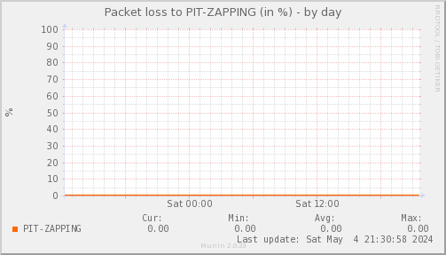 packetloss_PIT_ZAPPING-day.png