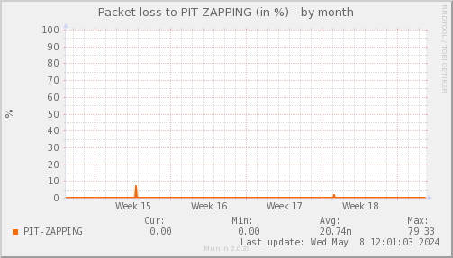 packetloss_PIT_ZAPPING-month.png