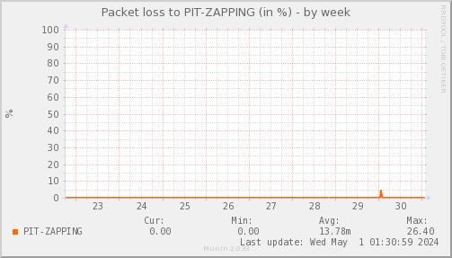 packetloss_PIT_ZAPPING-week.png