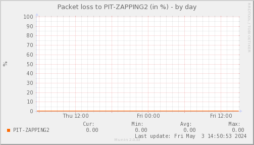 packetloss_PIT_ZAPPING2-day.png