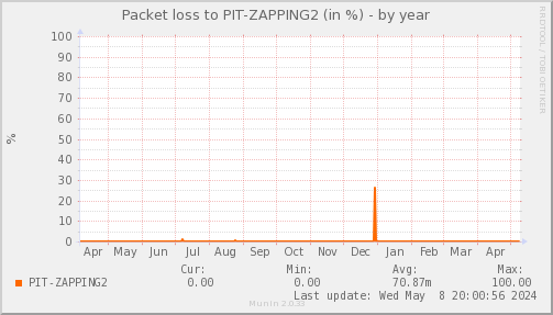 packetloss_PIT_ZAPPING2-year.png