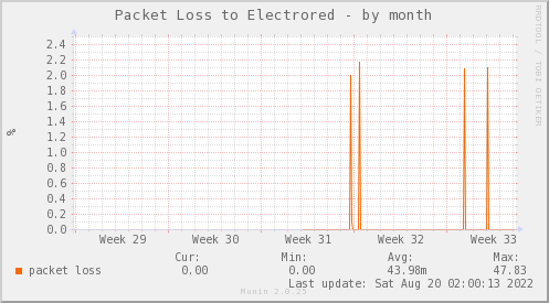 packetloss_PIT_ZCO_ELECTRORED-month